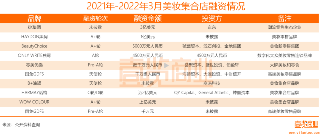 2022年了，美妝集合店活得怎么樣？
