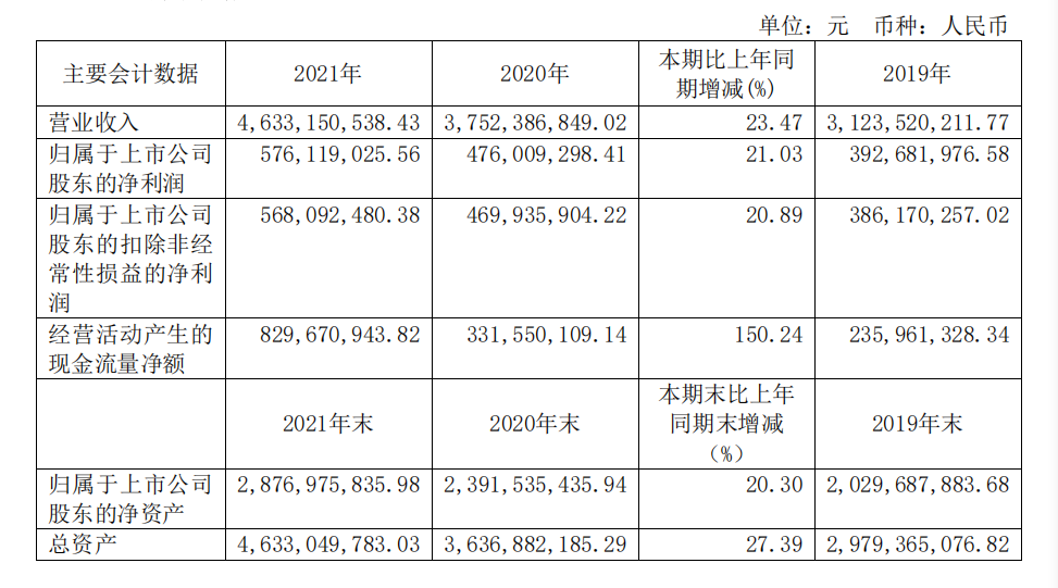 頭部化妝品企業(yè)盤(pán)點(diǎn)：上海家化增速掉隊(duì)，貝泰妮押寶薇諾娜