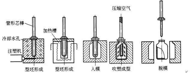 什么是中空吹塑？中空吹塑的全面知識(shí)