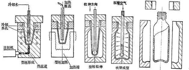 什么是中空吹塑？中空吹塑的全面知識(shí)