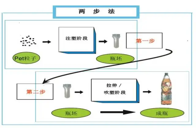 采購(gòu)PET吹制類容器，這些基礎(chǔ)技術(shù)要點(diǎn)您可了解？