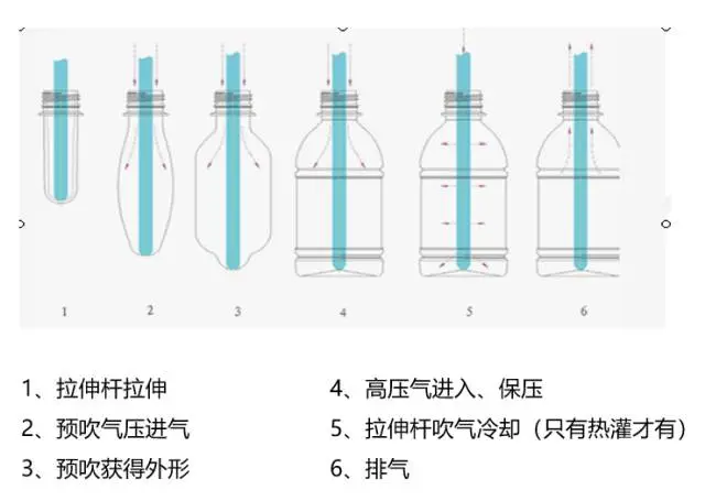 采購(gòu)PET吹制類容器，這些基礎(chǔ)技術(shù)要點(diǎn)您可了解？